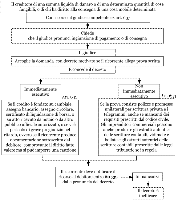 Il Decreto Ingiuntivo