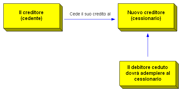 Cessione significato giuridico